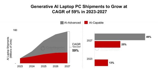 机构预估 2027年AI笔记本销量占比达到75%