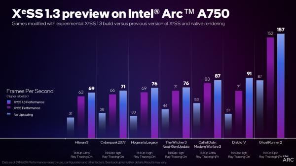Intel XeSS 1.3发布：2倍原生性能 鬼影更少了